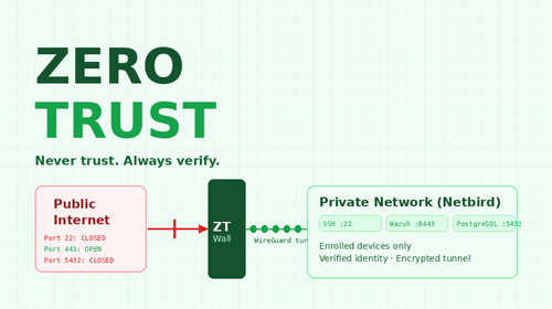 Zero Trust Infrastructure